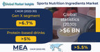 Sports Nutrition Ingredients Market to cross USD 6 billion by 2030, says Global Market Insights Inc.