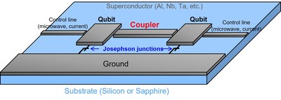Fig.1: Conceptual diagram of a superconducting quantum computer