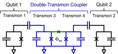 Fig. 2: Circuit diagram of the double transmon coupler, a tunable coupler for superconducting qubits