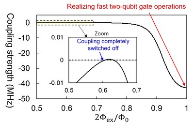 Fig. 3: Magnetic flux dependence of coupling strength in double-transmon couplers