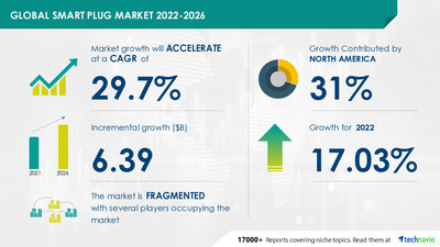 Technavio has announced its latest market research report titled Global Smart Plug Market 2022-2026