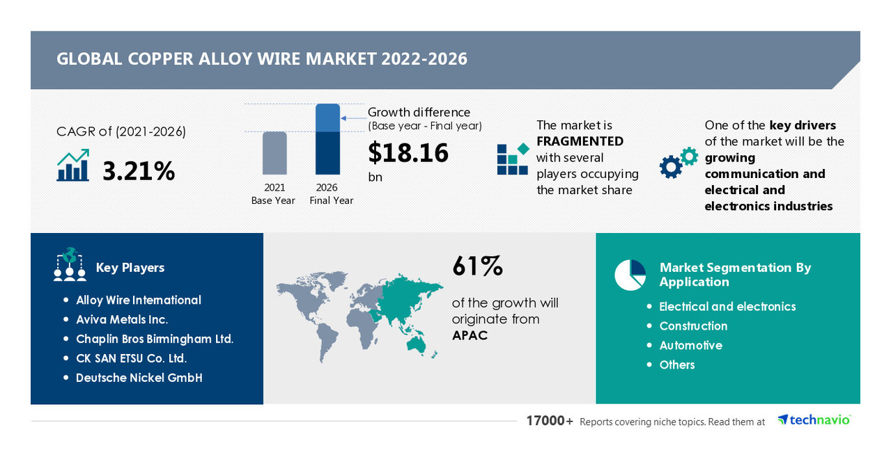 Copper Alloy Wire Market Research Report by Technavio predicts USD 18.16 Bn growth -- APAC to have significant share