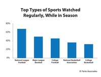 68% of internet households watch NFL games throughout the season