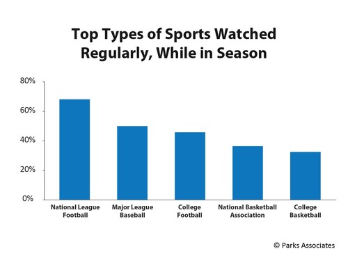 Parks Associates: Top Types of Sports Watched Regularly, While in Season