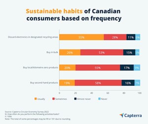 87% of Canadian consumers favour companies with circular economy initiatives, but few take regular action
