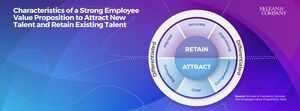 Outdated Employee Value Propositions Linked to 22% Decline in HR Recruiting Effectiveness, Says HR Research Firm McLean &amp; Company