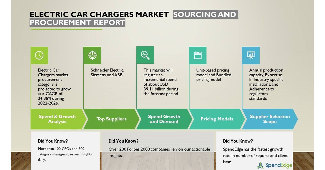 Global Electric Car Chargers Market to reach USD 39.11 Billion by 2026