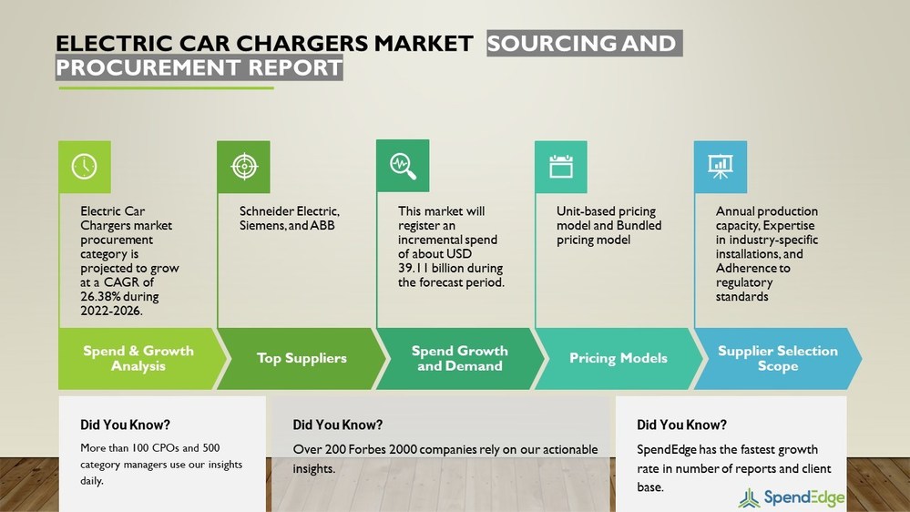 Electric Car Chargers Market