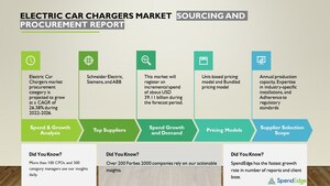 Global Electric Car Chargers Market to reach USD 39.11 Billion by 2026 | SpendEdge