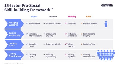 Emtrain's 16-factor pro-social skill building framework.