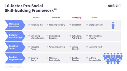Emtrain's 16-factor pro-social skill building framework. Emtrain's 16-factor pro-social skill building framework.