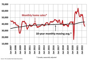 Canadian home sales post small decline from July to August