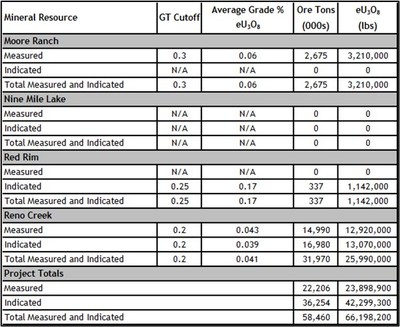 Table 1 - Project Area Measured and Indicated Resources Summary (Continued) (CNW Group/Uranium Energy Corp)