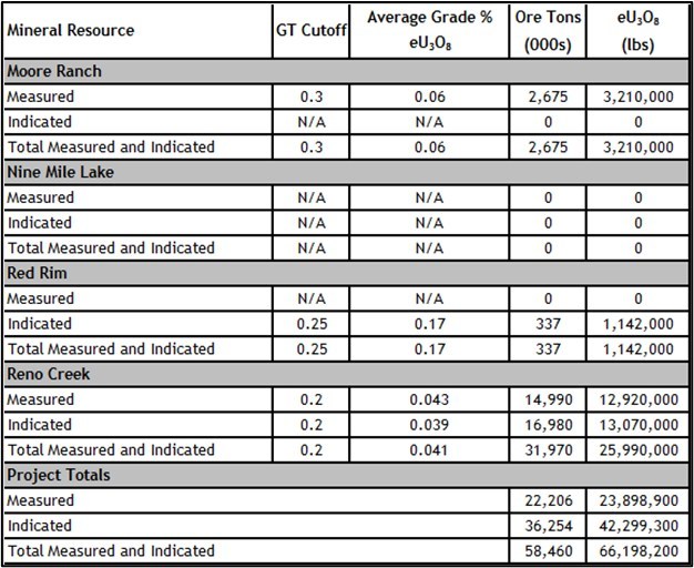 Table 1 - Project Area Measured and Indicated Resources Summary (Continued) (CNW Group/Uranium Energy Corp)