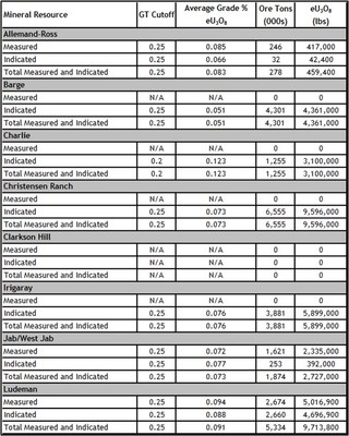Table 1 - Project Area Measured and Indicated Resources Summary (CNW Group/Uranium Energy Corp)