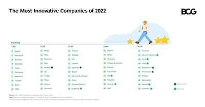 Most Innovative Companies 2022: Are You Ready for Green Growth?