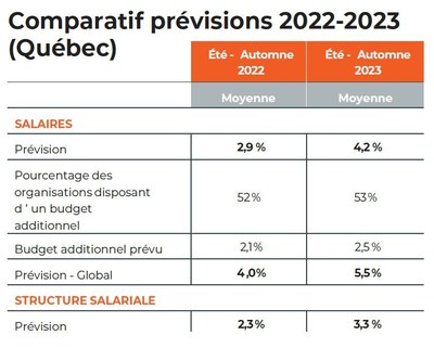 PRÉVISIONS SALARIALES 2023 - L'enquête de PCI rémunération-conseil révèle une augmentation record de 4,2 % en moyenne pour le Québec