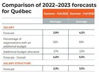 2023 SALARY INCREASES - PCI's Salary Increase Survey Reveals a Record Increase of 4.2% on Average for Quebec Organizations
