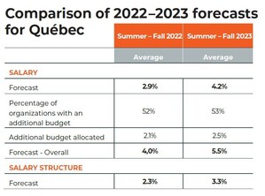 2023 SALARY INCREASES - PCI's Salary Increase Survey Reveals a Record Increase of 4.2% on Average for Quebec Organizations