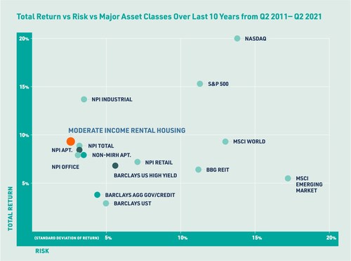 Chart: Total Return vs. Risk vs. Major Asset Class Over Last 10 Years from Q2 2011 - Q2 2021