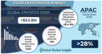 Food Dehydrator Market to Hit $3.5 billion by 2030, says Global Market Insights Inc.