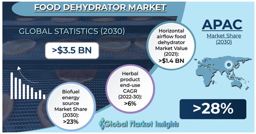 Food Dehydrator Market Food Dehydrator Market
