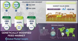 Genetically Modified Feed Market to Hit $135 billion by 2030, says Global Market Insights Inc.