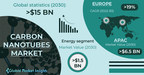 Carbon Nanotubes Market to Hit $15 Billion by 2030, says Global Market Insights Inc.