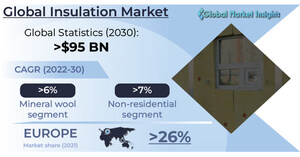 Insulation Market to record USD 95 billion valuation by 2030, Predicts Global Market Insights Inc.