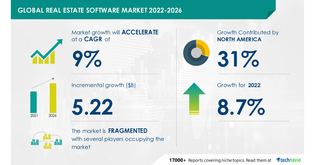 Real Estate Software Market to Record a CAGR of 9%, High Competition Among Vendors
