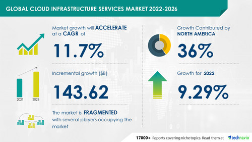 Cloud Infrastructure Services Market to record USD 143.62 Bn — 36% growth to originate in North America
