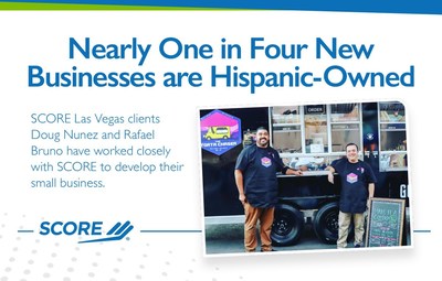 Over the past 10 years, Hispanic entrepreneurs have continued to start small businesses at a faster rate of 44%, compared to 4% of their non-Hispanic counterparts, according to a meta-analysis from SCORE, mentors to America's small businesses and a resource partner of the U.S. Small Business Administration.