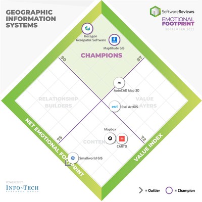 Mixed Reality Is the Future of Geographic Information Systems, According to SoftwareReviews (CNW Group/SoftwareReviews)