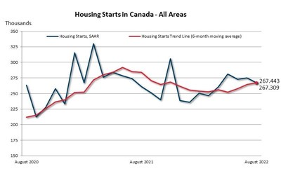 Housing Starts in Canada (CNW Group/Canada Mortgage and Housing Corporation)