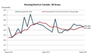 SAAR housing starts in Canada's urban areas declined in August