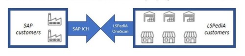 SAP customers connect with LSPediA customers via prequalified network connections.