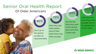 Delta Dental's Senior Oral Health Report: Older Americans' Oral Care Regrets, Barriers and Impact