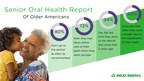 Older Americans Regret Not Caring for Their Teeth More in Youth, but 80% Still Aren't Doing So