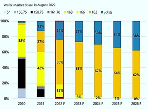 Analistas aumentan la cuota de mercado prevista para los módulos de 182mm: la industria fotovoltaica volverá a la estandarización