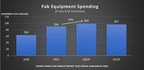 Global Fab Equipment Spending Forecast to Reach All-Time High of Nearly $100 Billion in 2022, SEMI Reports