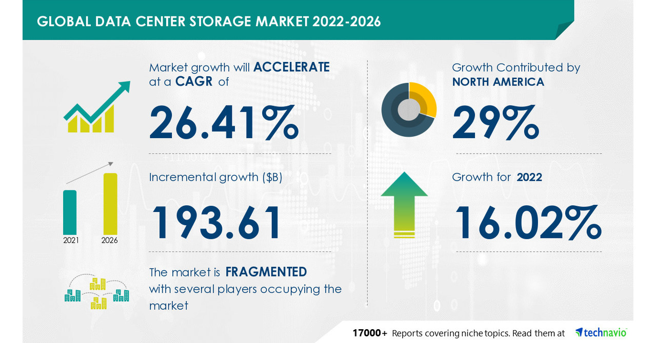 Data Center Storage Market to record USD 193.61 Bn growth -- Driven by the growing deployment of edge computing