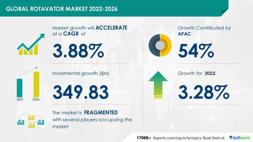 Technavio has announced its latest market research report titled Global Rotavator Market 2022-2026