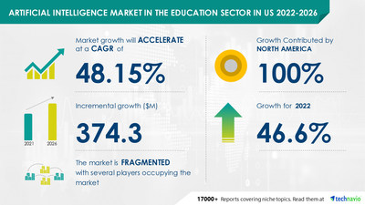Technavio has announced its latest market research report titled Artificial Intelligence Market in the Education Sector in US 2022-2026