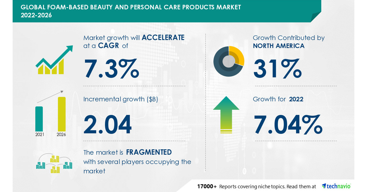 Foam-based Beauty and Personal Care Products Market to Record 7.3% CAGR, Innovation and Portfolio Extension Leading to Product Premiumization will Drive Growth