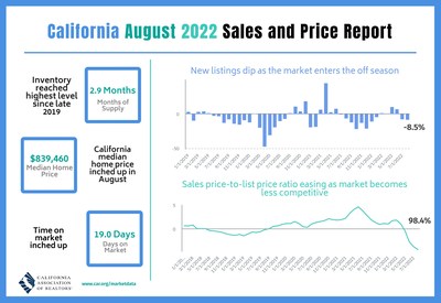 A brief retreat in mortgage rates that created a slightly more favorable lending environment provided a window of opportunity for California homebuyers and perked up home sales in August for the first time in five months.