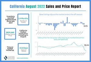 August home sales and price notch higher amid temporary rate reprieve, C.A.R. reports