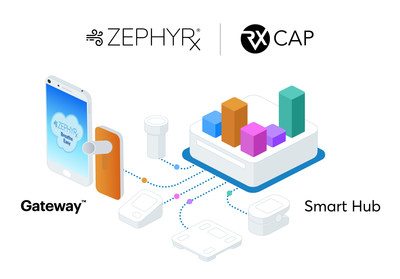 RxCap supports healthcare enterprises in developing customized remote patient monitoring (RPM) programs with a modular suite of enablement software, APIs, and prescription adherence devices. By partnering with ZEPHYRx, RxCap’s enterprise customers, such as providers and payers, will be able to monitor the lung function of their patients and members with serious pulmonary conditions.