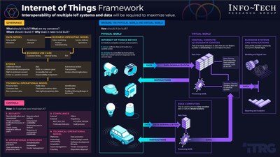 A guide for IT leaders to gain control of their Internet of Things environment and maximize business value, from Info-Tech Research Group's "Create and Implement an IoT Strategy" blueprint (CNW Group/Info-Tech Research Group)