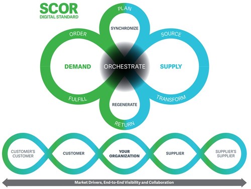 ASCM SCOR Digital Standard