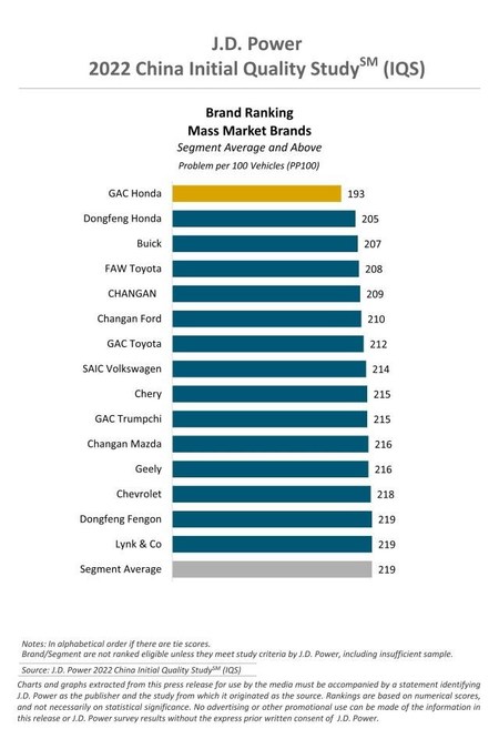 Tech Chery Ranks Among the Top 10 for Mainstream Brands According to J.D. Power to Facilitate Another Breakthrough in Global Sales - Vimarsana News